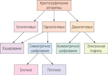 Реферат: Гибридная система шифрования ГСШ-11