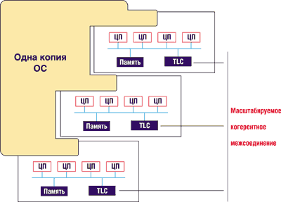 Что такое smp архитектура. Смотреть фото Что такое smp архитектура. Смотреть картинку Что такое smp архитектура. Картинка про Что такое smp архитектура. Фото Что такое smp архитектура