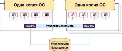 Что такое smp архитектура. Смотреть фото Что такое smp архитектура. Смотреть картинку Что такое smp архитектура. Картинка про Что такое smp архитектура. Фото Что такое smp архитектура