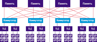 Что такое smp архитектура. Смотреть фото Что такое smp архитектура. Смотреть картинку Что такое smp архитектура. Картинка про Что такое smp архитектура. Фото Что такое smp архитектура
