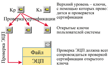 Открытый ключ без ЭЦП считается недействительным и не должен