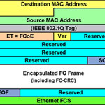 Формат фрейма Fibre Channel over Ethernet.