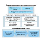 Рис. 5. Общая структура решений для управления эффективностью бизнеса.