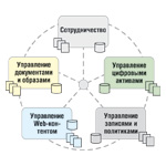 Рис. 2. Интегрированная система управления контентом на основе ECM-решения.