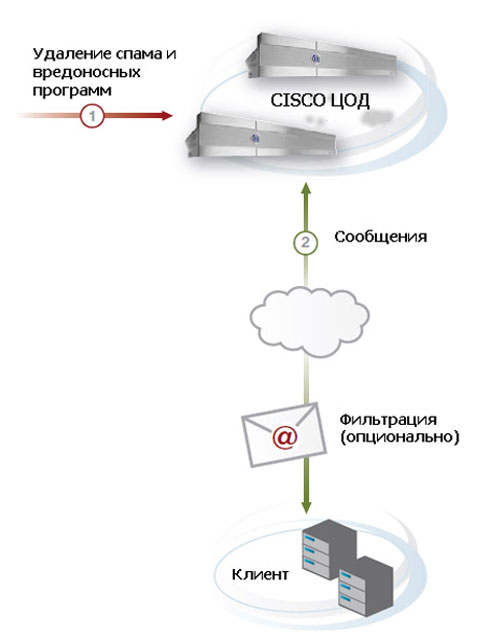 Решение с хостингом Cisco IronPort Hosted Email Security Solution. 