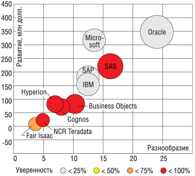 Рис. 2. Распределение игроков рынка Business Analytics Software в 2006 г.