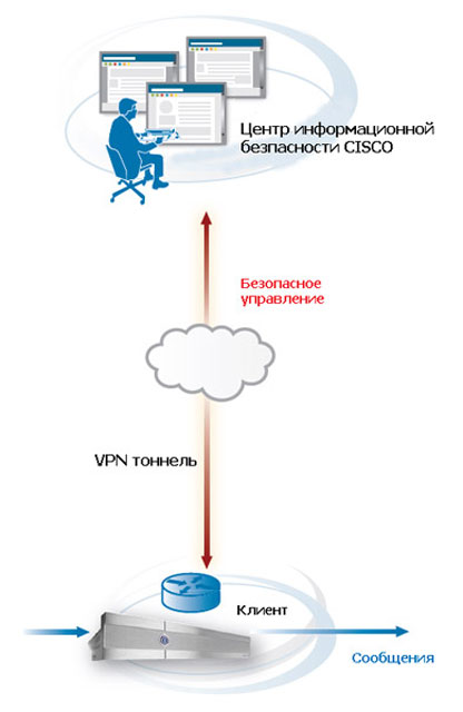 Решение Cisco IronPort Managed Email Security Service — режим аутсорсинга.