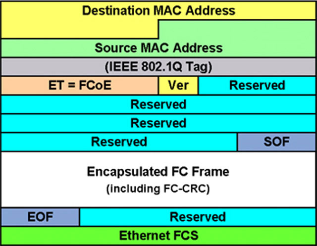 Формат фрейма Fibre Channel over Ethernet.