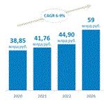 Рис. 2. Прогноз темпов роста российского рынка офисного ПО, 2021–2026 гг. Источник: J’Son & Partner Сonsulting. 