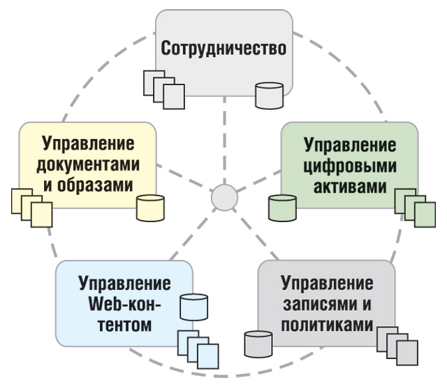 Рис. 2. Интегрированная система управления контентом на основе ECM-решения.