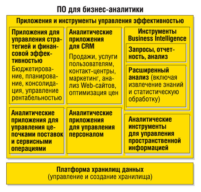 Рис. 1. Структура рынка Business Analytics Software